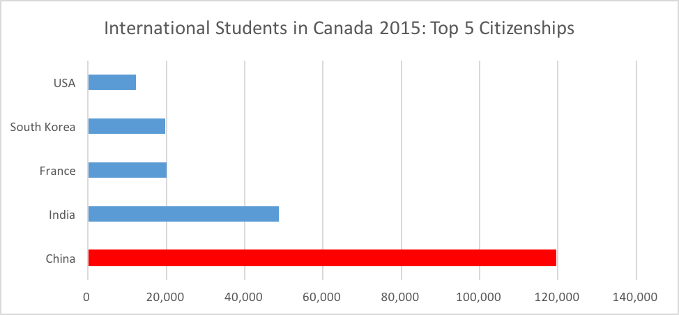 International Students in Canada 2015 Top 5 Citizenships