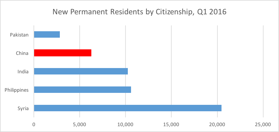 New Permanent Residents by Citizenship Q1 2016