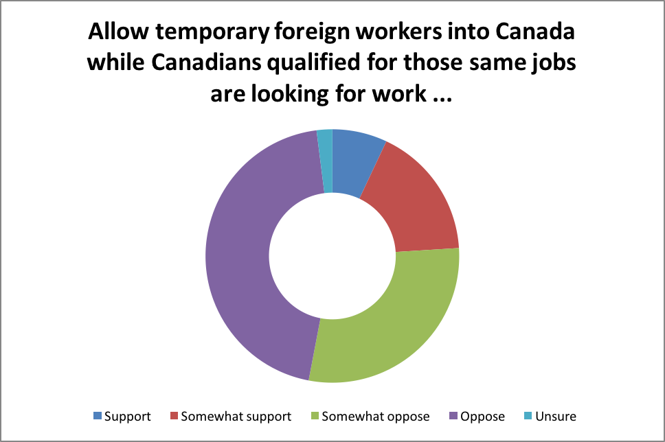 Allow temporary foreign workers