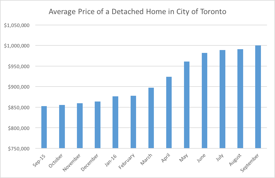 Average Price of a Detached Home in City of Toronto