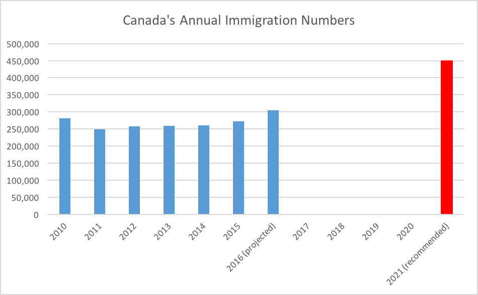 Canada Annual Immigration Numbers