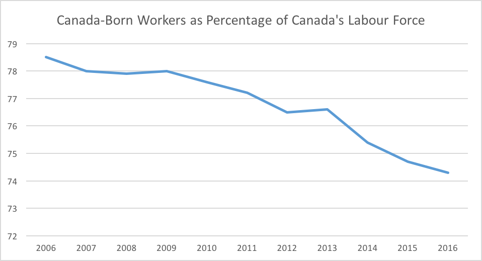 Canada Born Workers Percentage Canada Labour