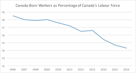 Canada Born Workers as Percentage of Canadas Labour Force