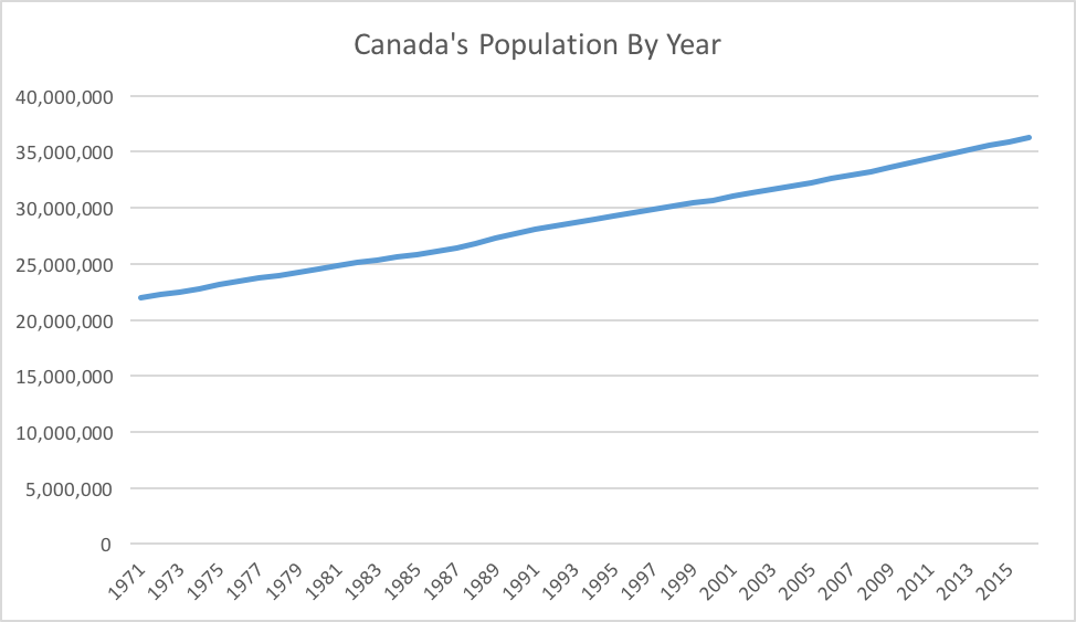 Canada Population By Year