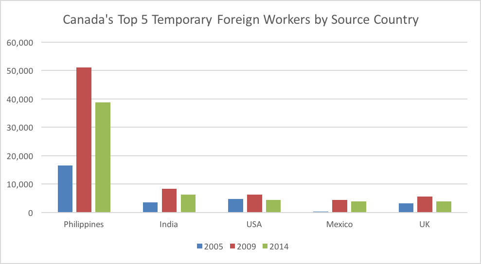 Canada Top Temporary Foreign Workers by Source%20Country