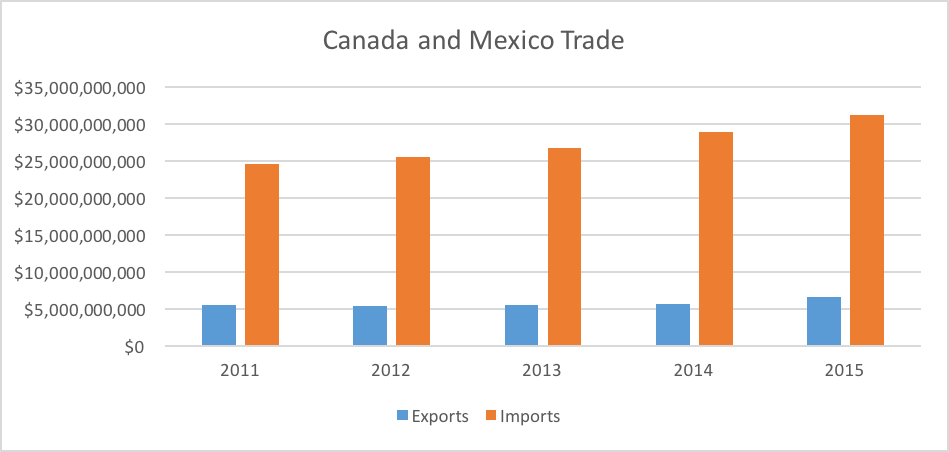 Canada and Mexico Trade