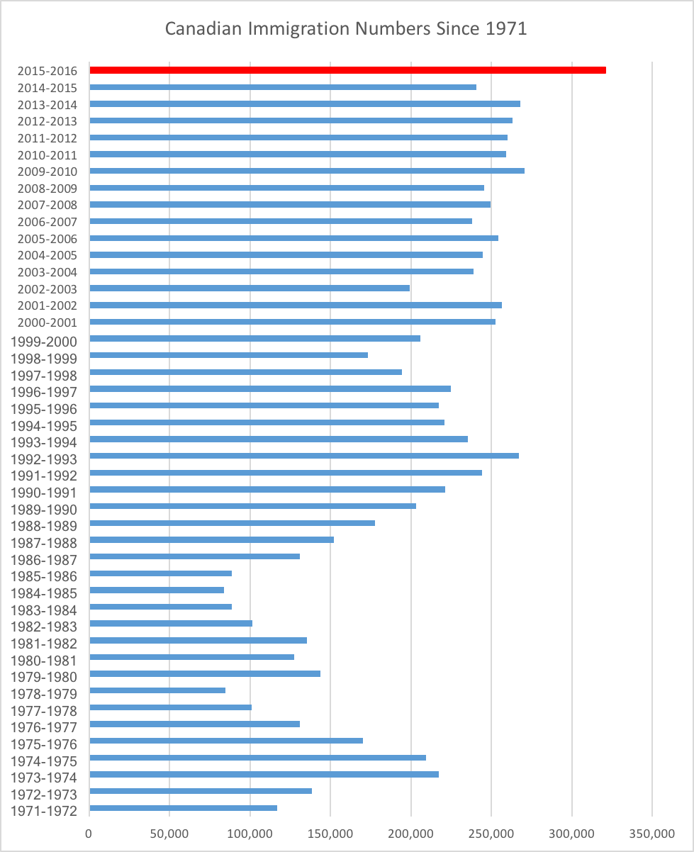 Canadian Immigration Numbers Since 1971