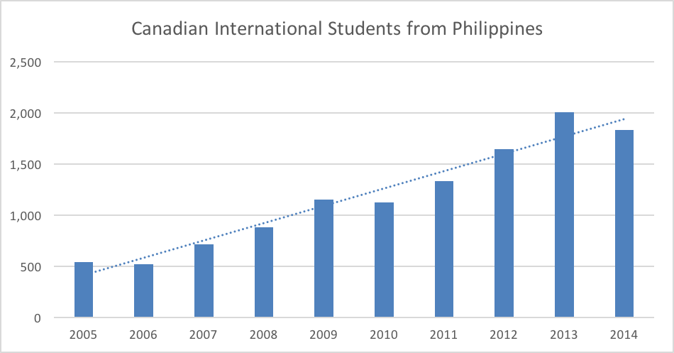 Canadian International Students from Philippines