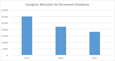 Caregiver Allocation for Permanent Residence