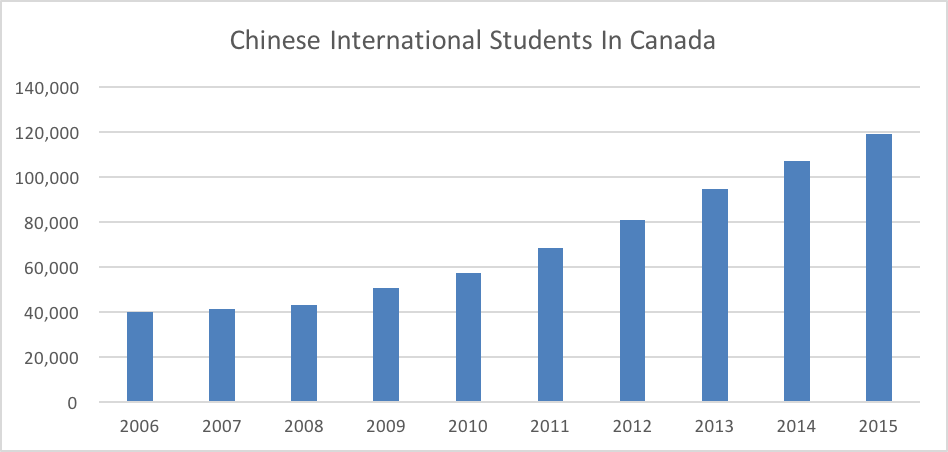 Chinese International Students In Canada