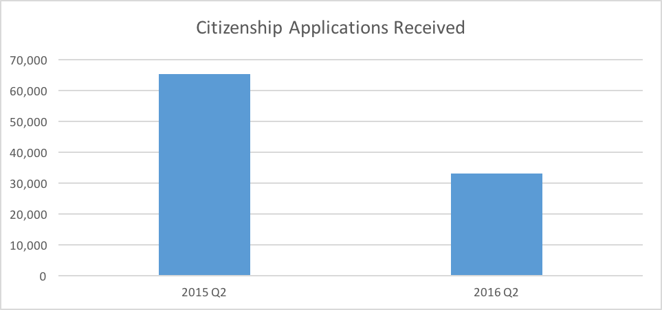 Citizenship Applications Received