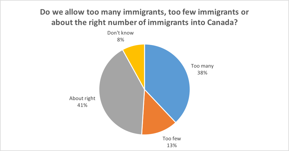 Do we allow too many immigrants too few immigrants or about the right number of immigrants into Canada