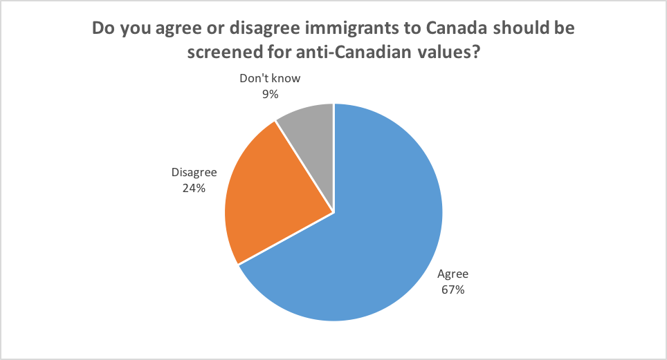 Do you agree or disagree immigrants to Canada should be screened for anti Canadian values