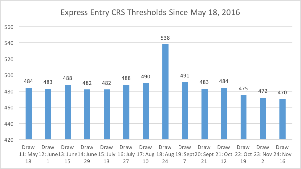 Express Entry CRS Thresholds Since May 18