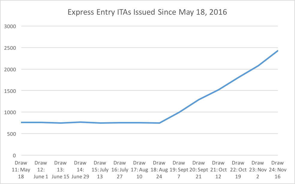 Express Entry ITAs Issued Since May 18