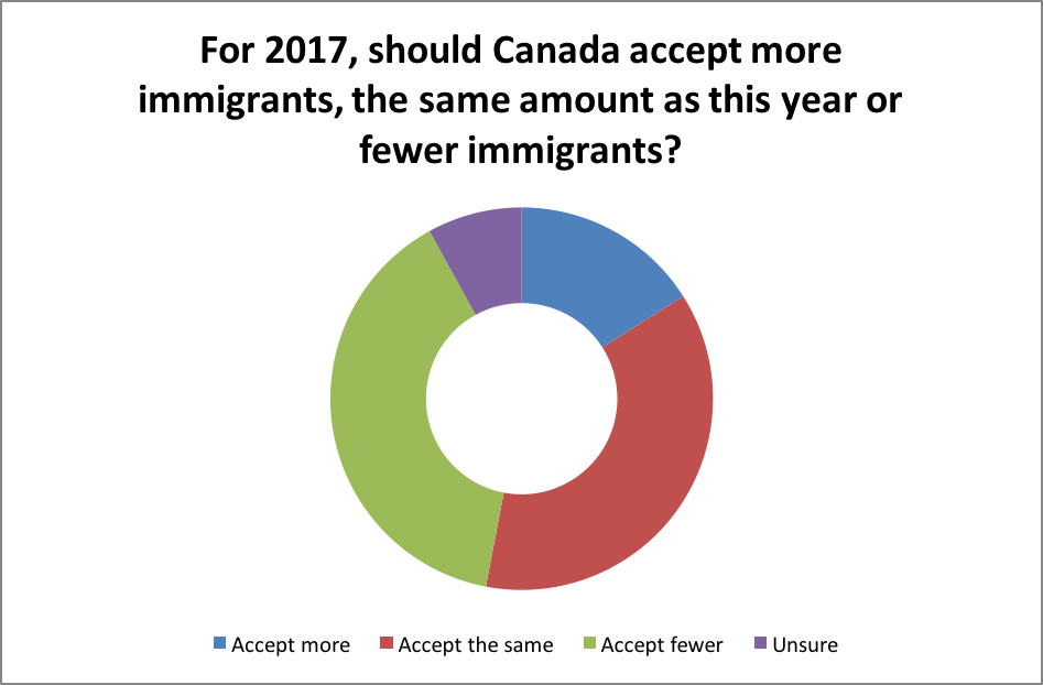 For 2017 should Canada accept more immigrants the same amount as this year or fewer immigrants