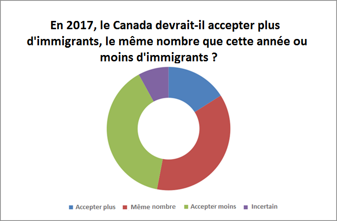 For 2017 should Canada accept more immigrants the same amount as this year or fewer immigrants fr