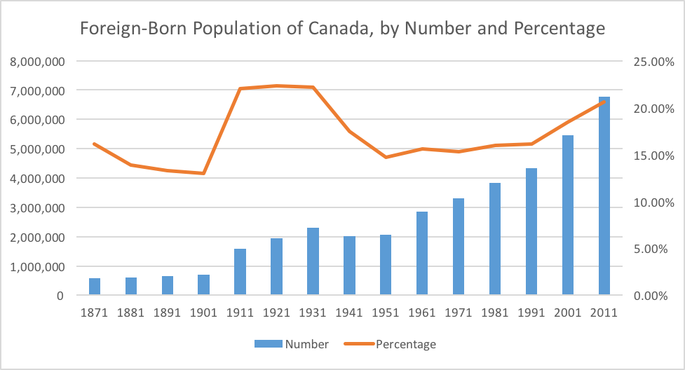 Foreign Born Population of Canada