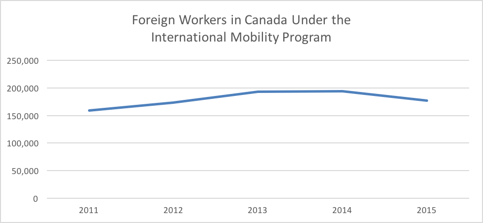 Foreign Workers in Canada Under the International Mobility Program
