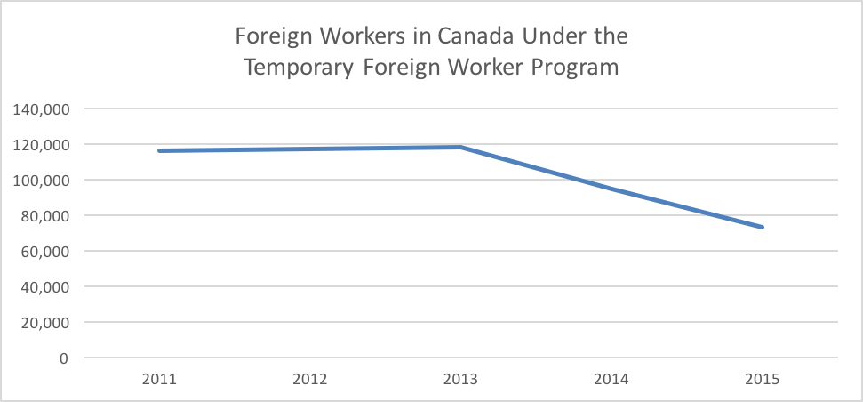 Foreign Workers in Canada Under the Temporary Foreign Worker Program