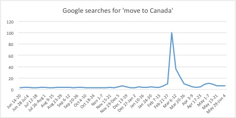 Google searches for move to Canada