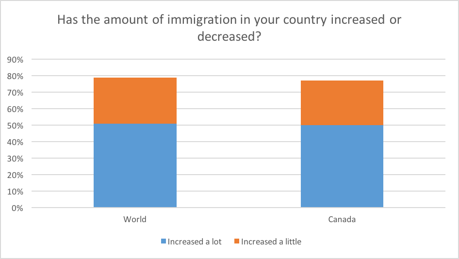 Has the amount of immigration in your country increased or decreased