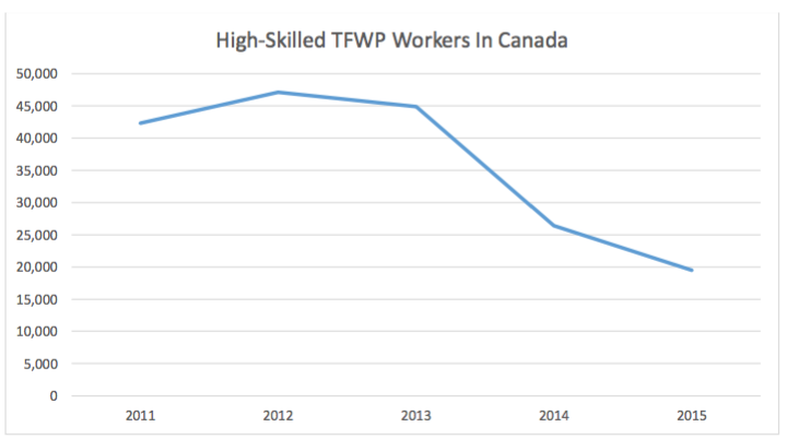High Skilled TFWP Workers In Canada