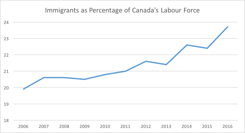 Immigrants Percentage Canada Labour