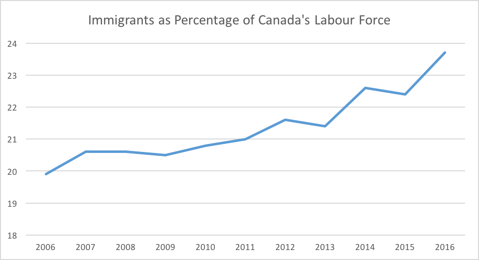 Immigrants as Percentage of Canadas Labour Force