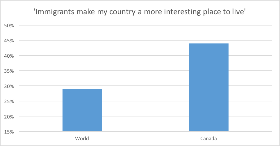 Immigrants make my country a more interesting place to live