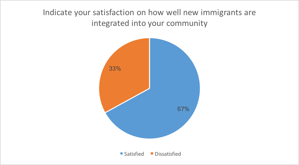 Indicate your satisfaction how new immigrants