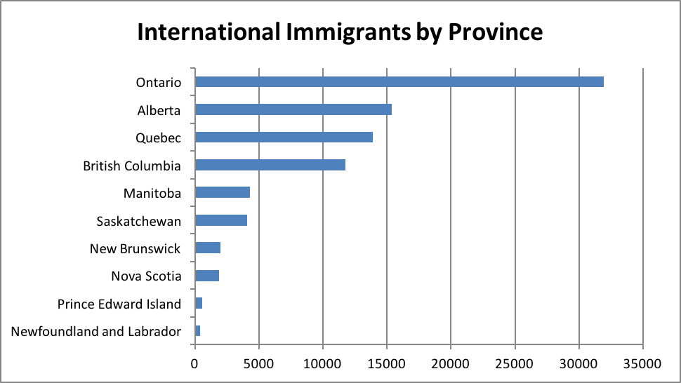 International Immigrants by Province