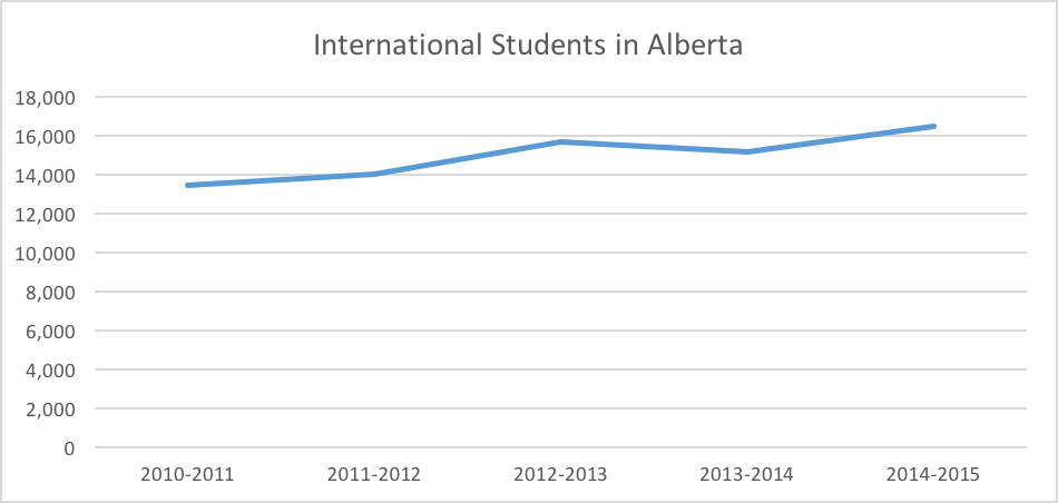 International Students Alberta