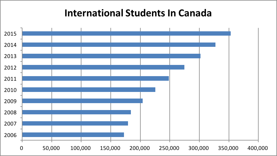 International Students In Canada