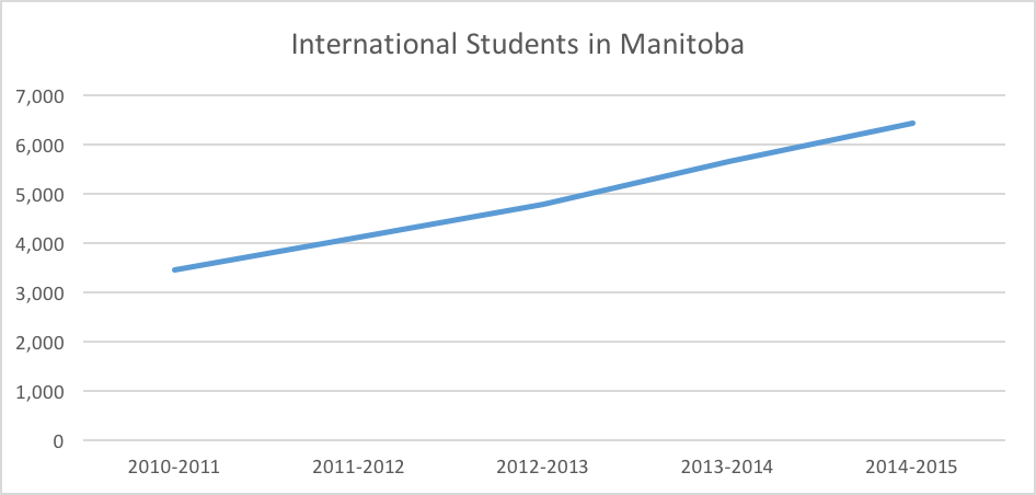 International Students Manitoba