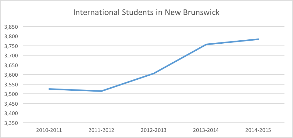 International Students New Brunswick