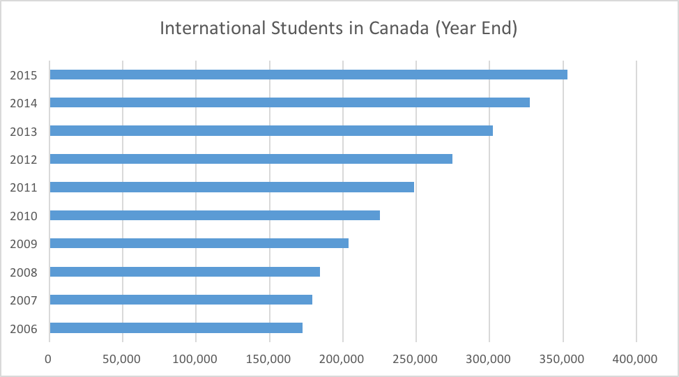 International Students in Canada Year End