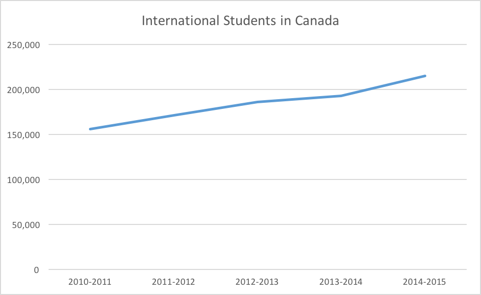 International Students in Canada2