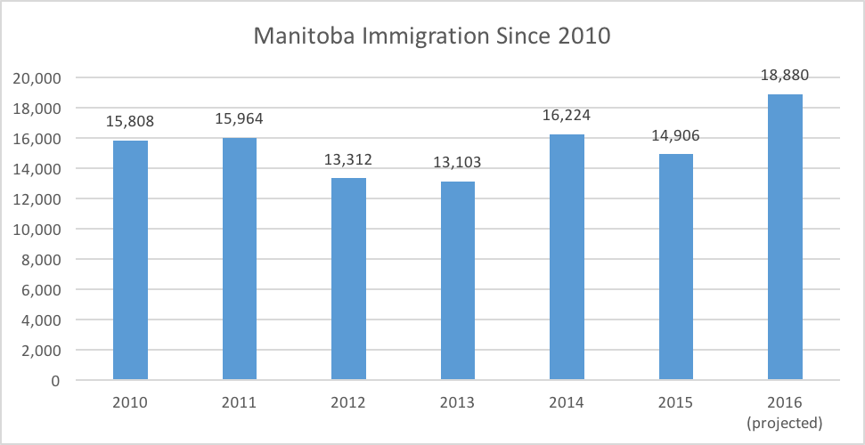 Manitoba Immigration Since 2010