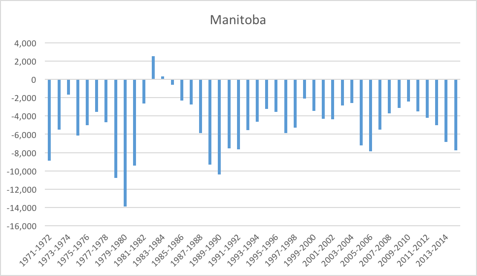 Manitoba