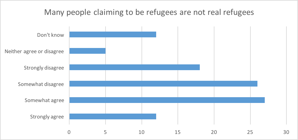 Many people claiming to be refugees