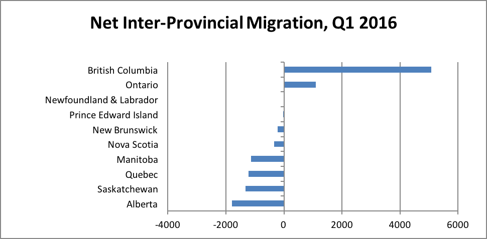 Net Inter Provincial Migration