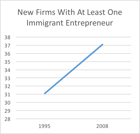 New Firms With At Least One Immigrant Entrepreneur