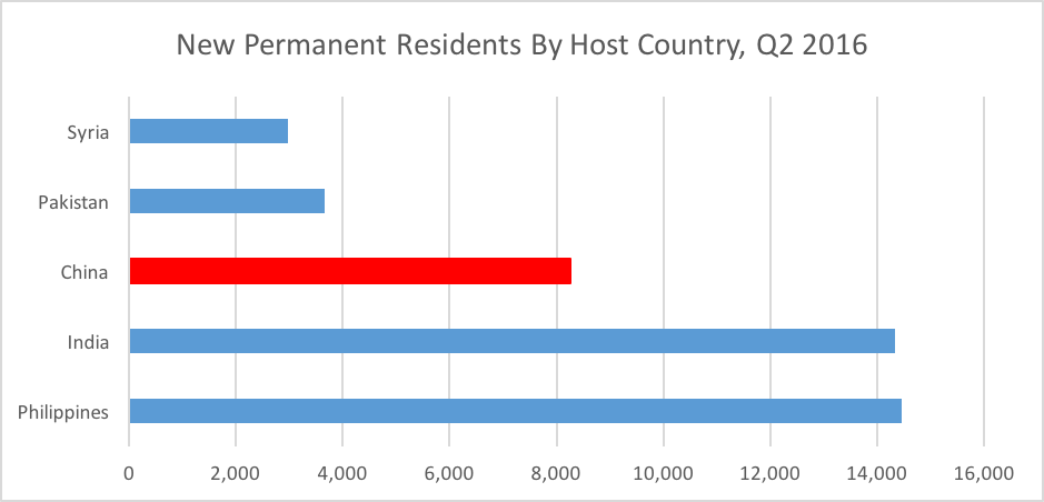 New Permanent Residents By Host Country