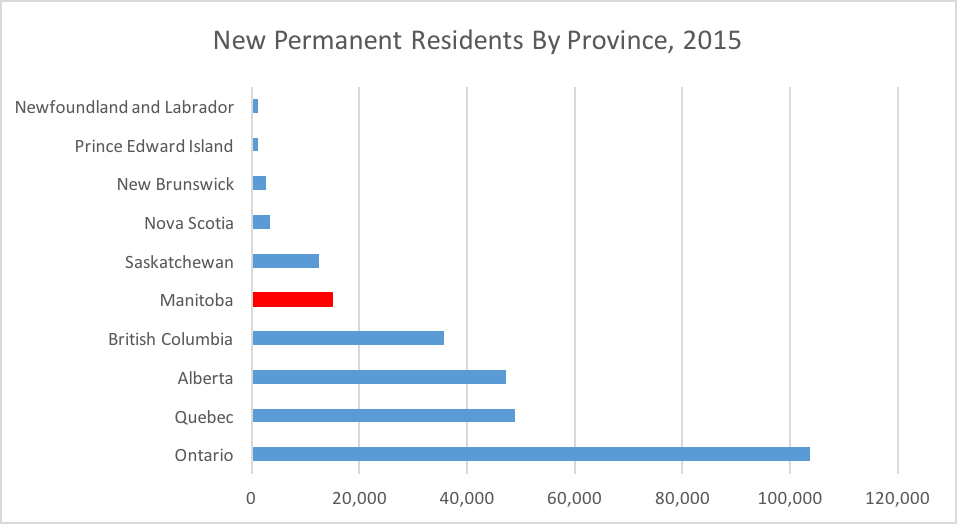 New Permanent Residents By Province 2015