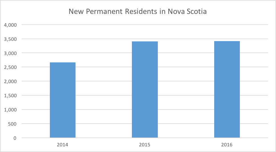 New Permanent Residents in Nova Scotia