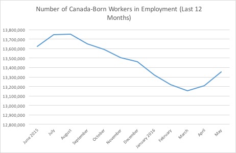 Number of Canada Born Workers in Employment