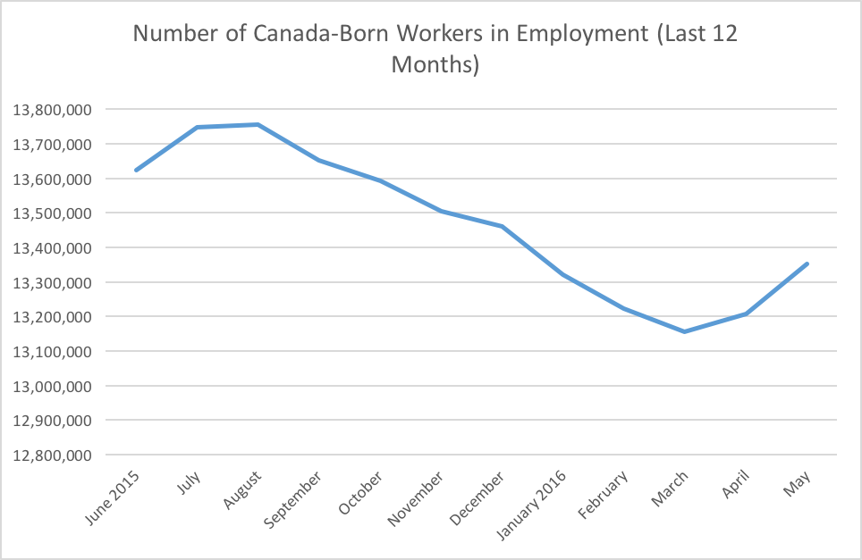 Number of Canada Born Workers in Employment