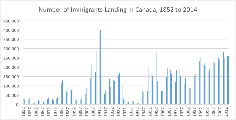 Number of Immigrants Landing in Canada 1852 to 2014