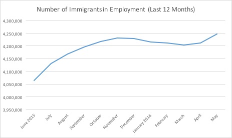 Number of Immigrants in Employment